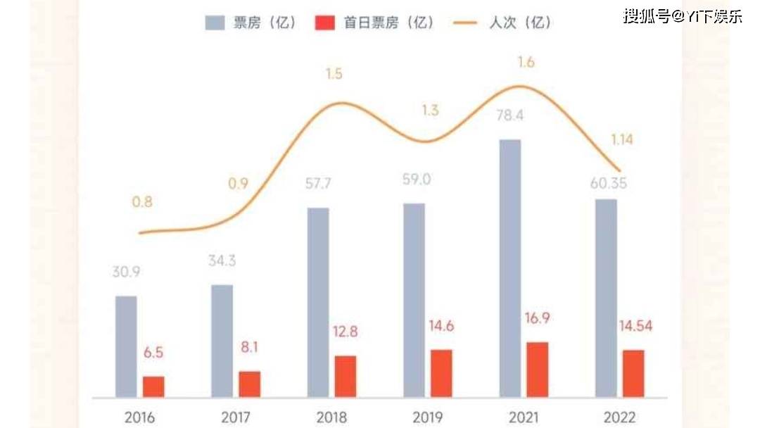 狙击手|别涨了！春节档平均票价三年涨了7元，2022年春节档票房突破60亿