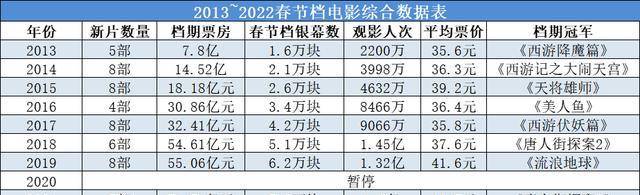 票价|春节档战罢，这些铁一般的事实说明什么？