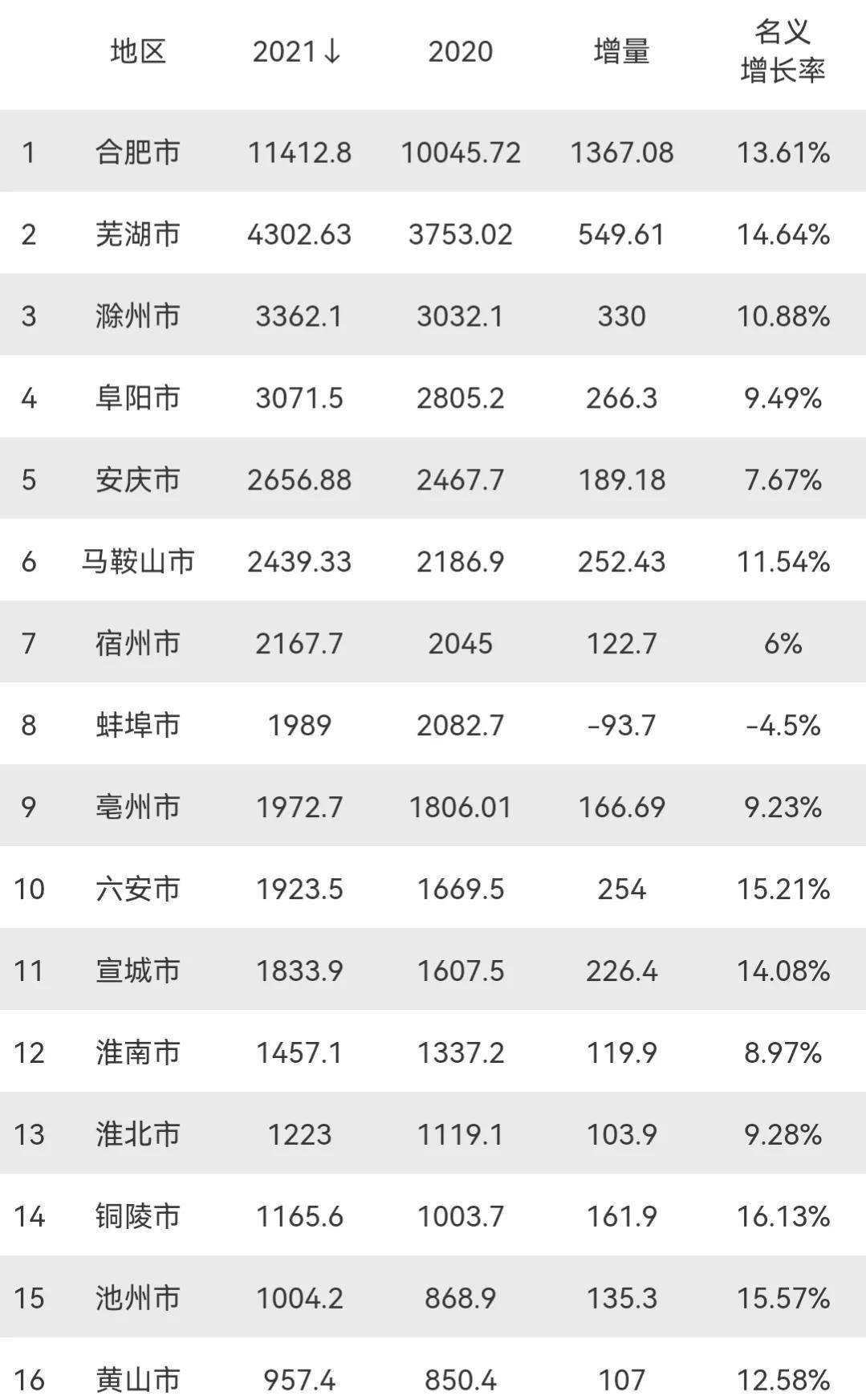 2021年安徽16市gdp安庆增速不佳六安接近蚌埠池州破千亿