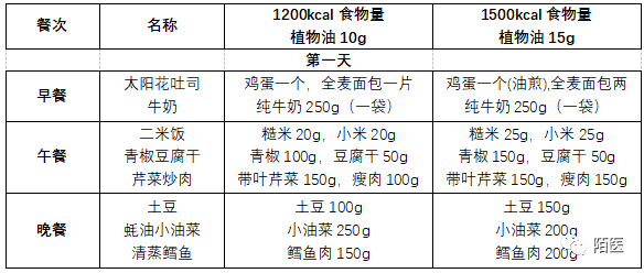 食品|7 天减肥食谱，越吃越瘦