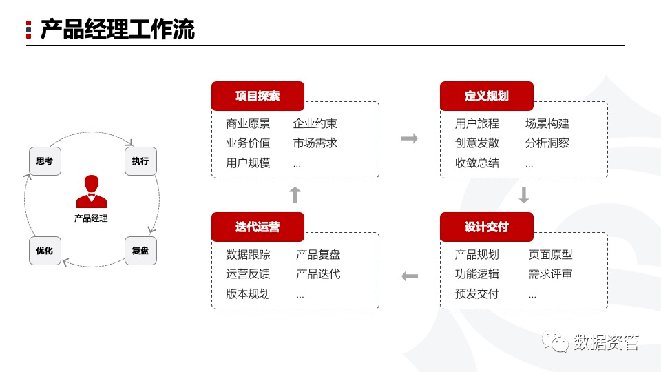 入门产品经理你一定要知道的事-CDA数据分析师官网