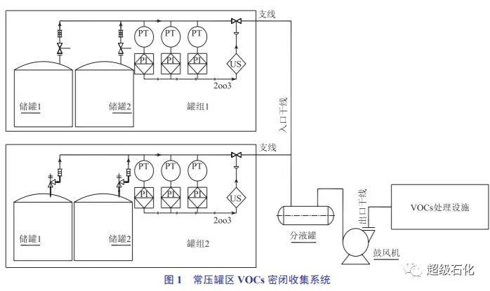 超级石化推荐 常压罐区vocs 密闭收集系统的安全控制措施 储罐 排放 油气