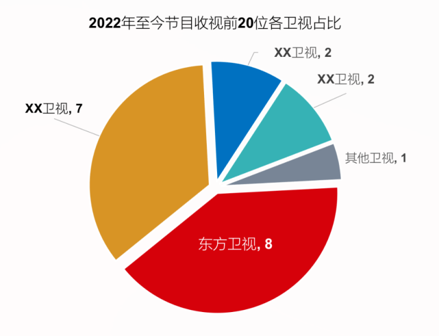 2022年至今,节目收视top20省级卫视节目,就被东方卫视与湖南卫视两家