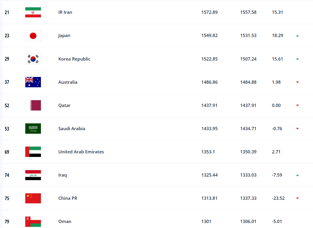 FIFA男足排名：國足連敗積分大失血 兩榜排名都下滑