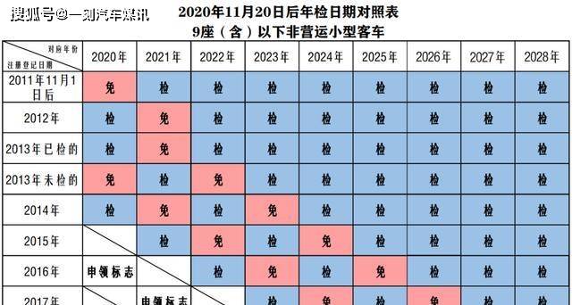 車輛年檢審車2021年新規定,10年免檢時間查詢對照圖表_檢測_檢驗_標誌