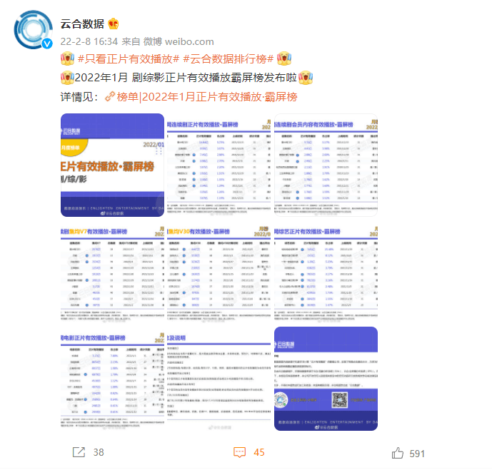 黄景瑜|2022年1月连续剧霸屏榜出炉，《开端》仅排第四，第一实至名归！