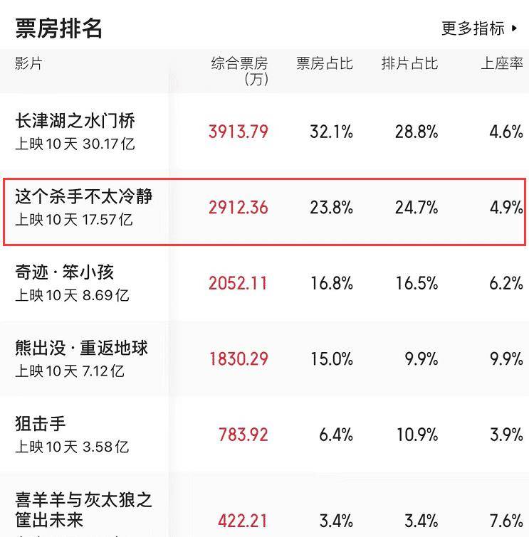 喜剧|《这个杀手不太冷静》票房超17亿，评分却降至6.6，差评理由如出一辙