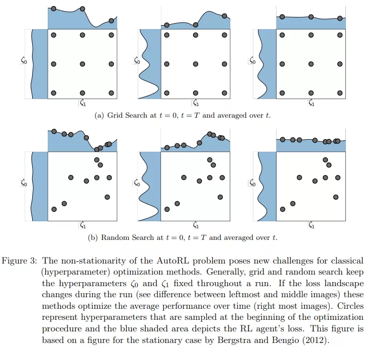 网格|搞强化学习还不了解AutoRL，牛津大学、谷歌等十余位学者撰文综述