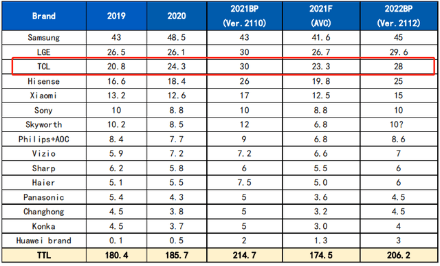 国内电视销量第一名是哪个牌子 107698fb91524005b3aefe5482e41c0c.png