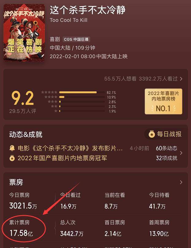 喜剧|《这个杀手不太冷静》票房破17亿，评分却降至6.6，理由如出一辙