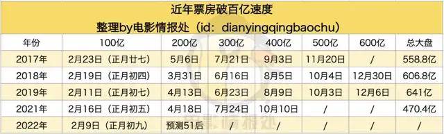 神秘海域|年票房影史最快破百亿，但第二个百亿可能又要回到五年前了