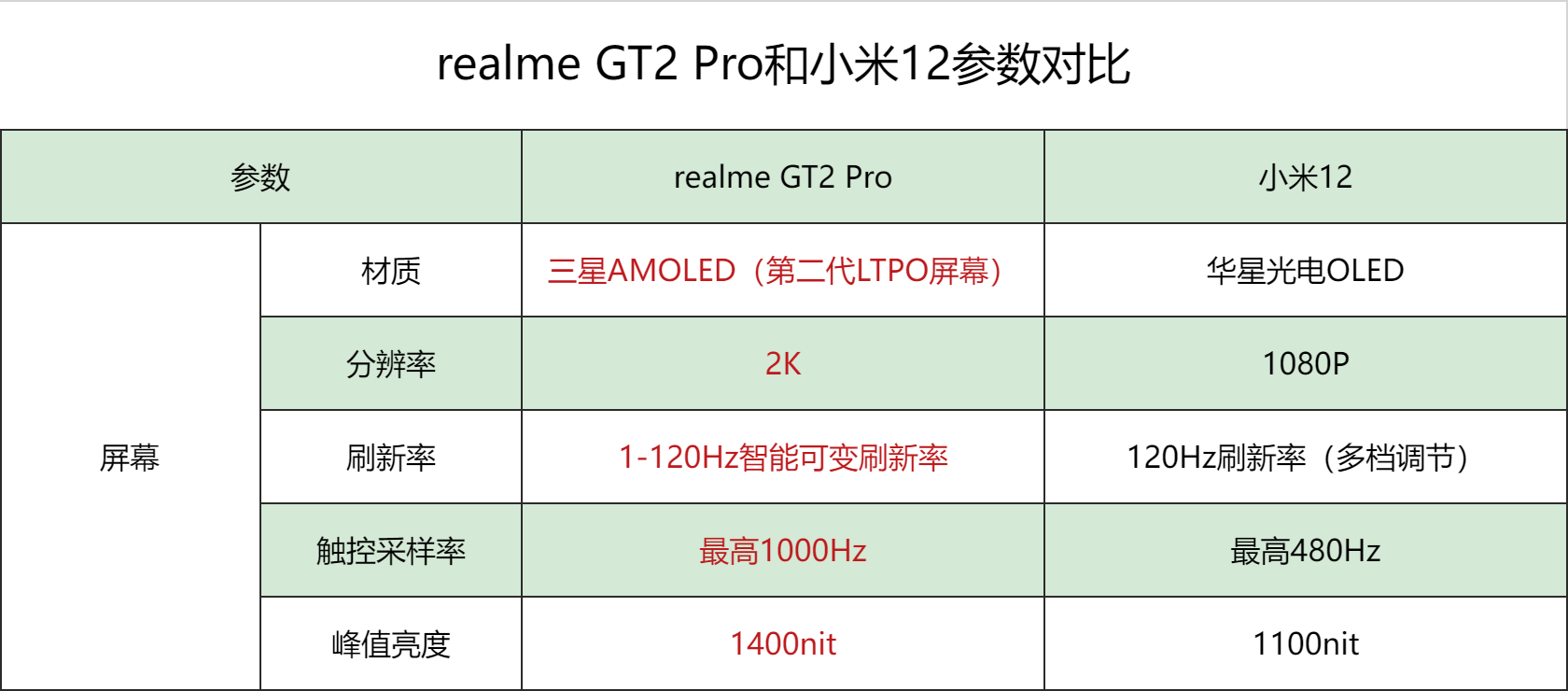 3699元小米12和realmegt2pro该选谁明白人都这么选