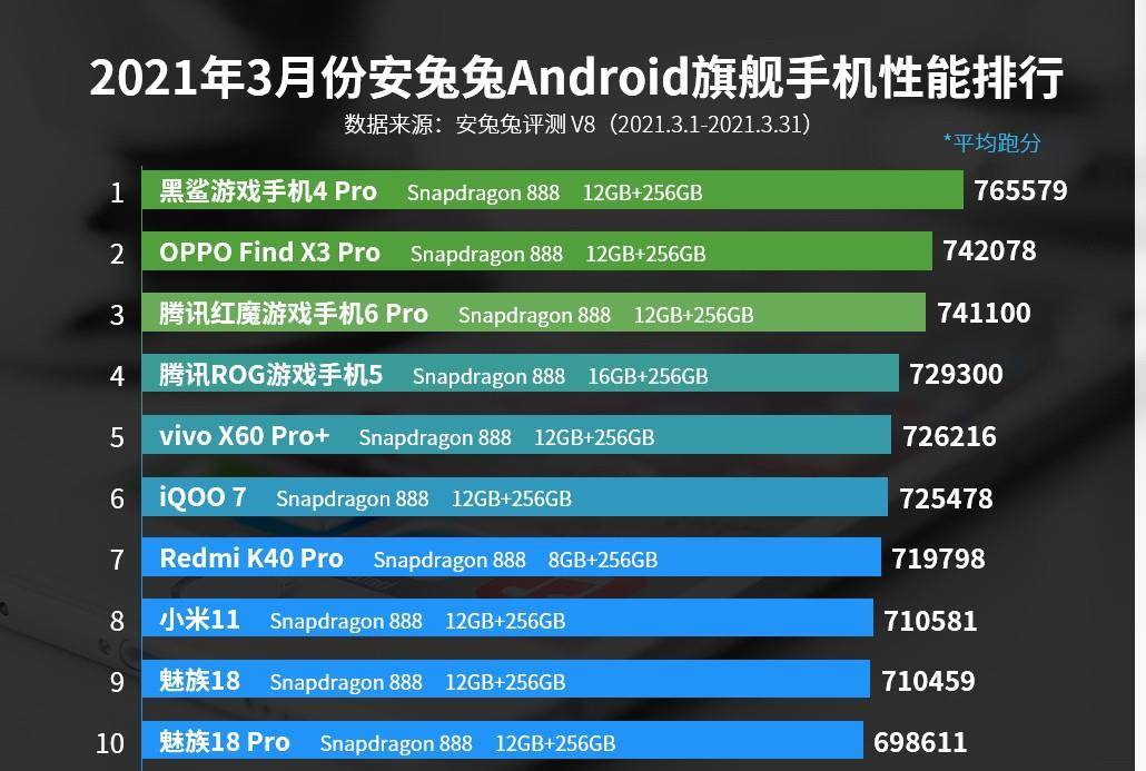 手机芯片功耗排名 80425a45058e4668bdb01bac09e7ecf0.jpeg
