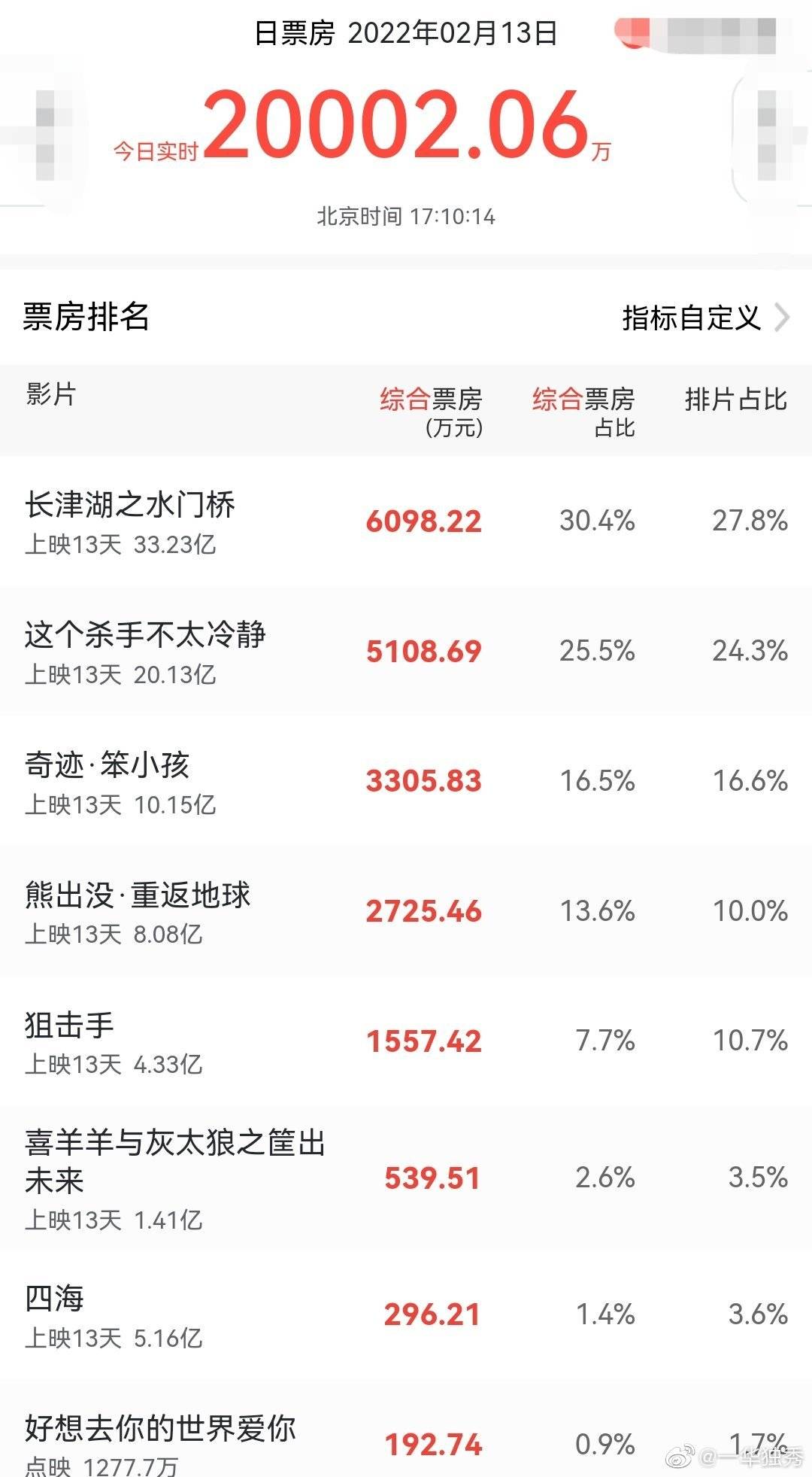 几部|周末影市小高潮：杀手20亿，奇迹10亿，熊出没8亿