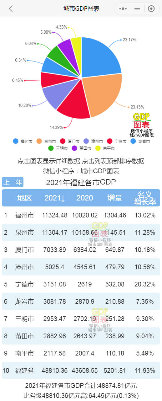 福建第四季度各市gdp_福建省举行第四季度重大项目集中开工活动抓重大项目稳经济增长(2)