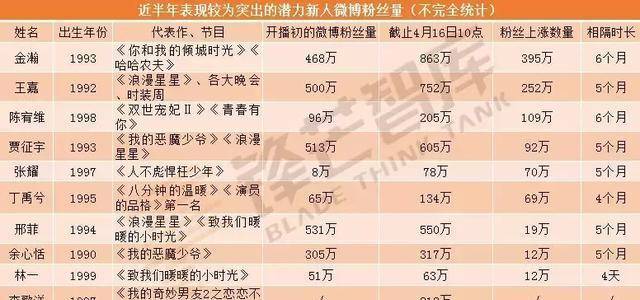 青春|演唱跳兼具的陈宥维、丁禹兮、林一，告诉我们这届新人出圈有点难