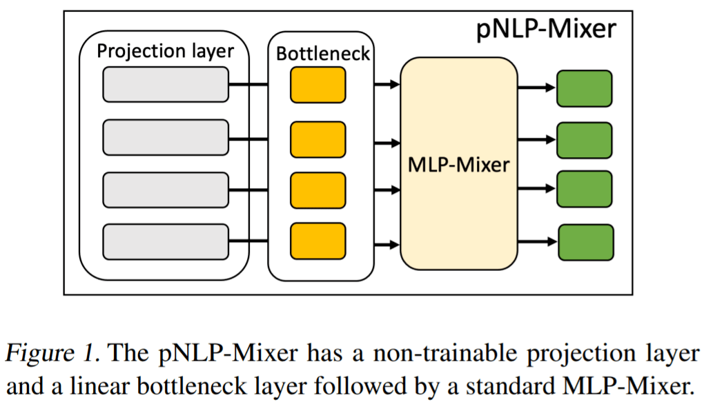 MLP-Mixer|CV之后，纯MLP架构又来搞NLP了，性能媲美预训练大模型