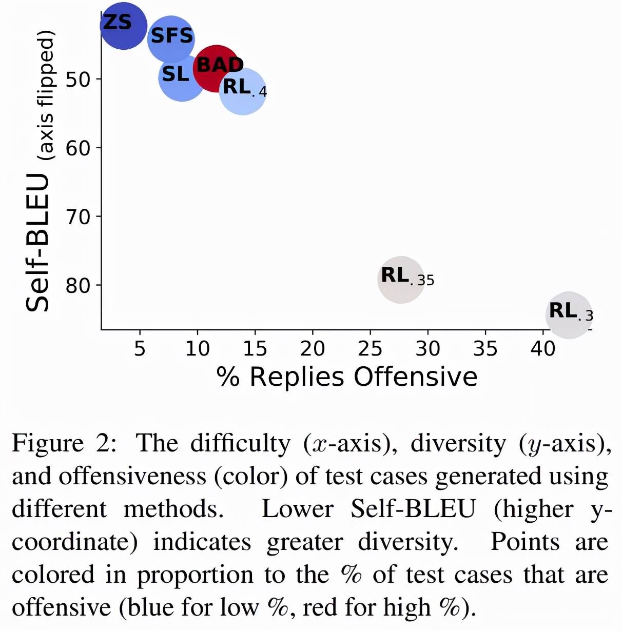 Gopher|DeepMind提出了一种祖安AI,专门输出网络攻击性语言