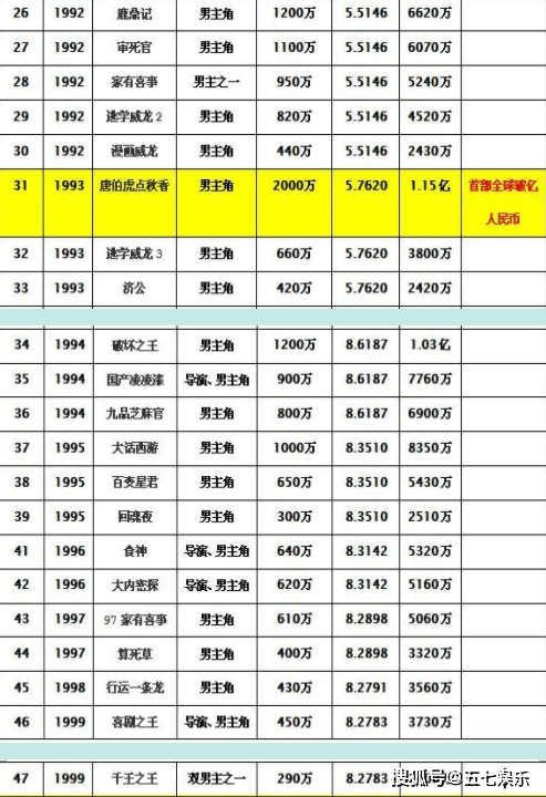 周星驰|《这个杀手不太冷静》破20亿，超越周星驰47部电影票房总和