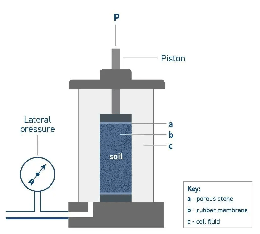科普三轴试验的基础知识欧美大地仪器