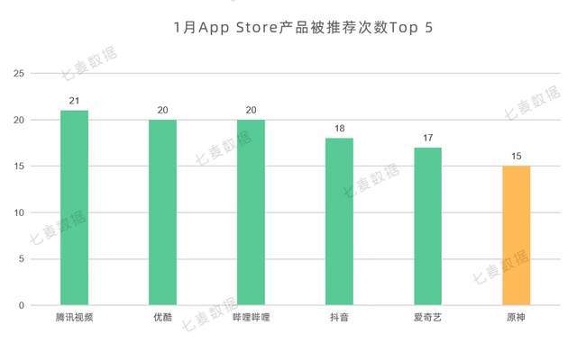苹果|1月游戏下架数量最多；苹果小编最青睐视频类App | 1月推广报告