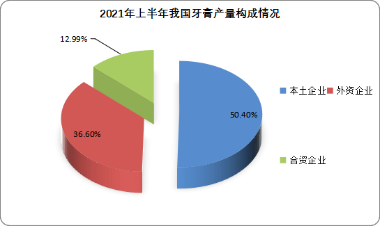 中國牙膏市場現狀深度研究與發展前景預測報告20222029年