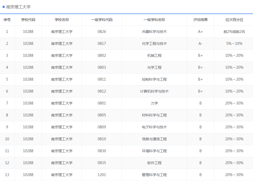 其中兵器科學與技術學科評估結果為a ;化學工程與技術學科評估結果為a