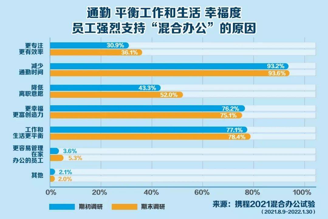 员工|一巨头放大招:员工每周1~2天自选办公地!家里、度假酒店都行