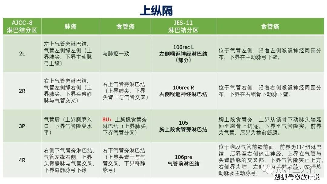 原创同与异黄伟黄勇教授uiccajccjes协会的肺癌食管癌淋巴结分区