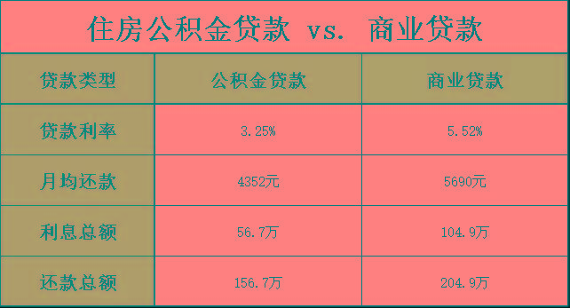 你決定貸款100萬,分30年還清,那公積金要還多少利息?商業貸款利率:4.