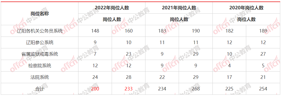 2022年辽宁省考公务员辽阳地区职位分析