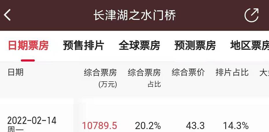 言情片|超《长津湖》4000万票房夺冠！这部烂俗言情片，凭啥这么豪横？