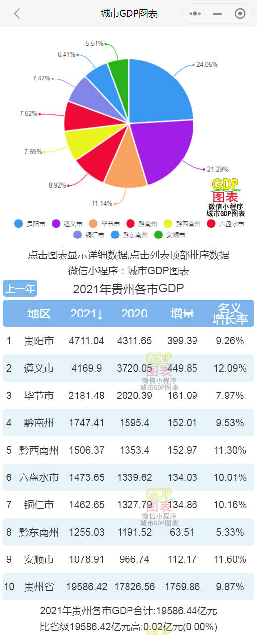 贵阳市gdp_2021年贵州省各市州GDP排行榜:贵阳、遵义GDP超4000亿元(附年...