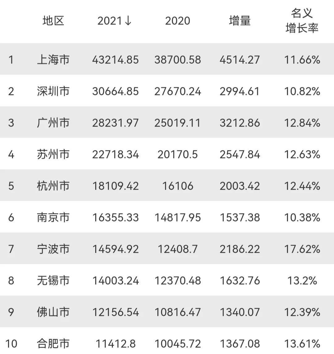 上海2021gdp_2021年上海GDP破4.3万亿,超伦敦和巴黎位居全球第四,深圳超首尔(2)