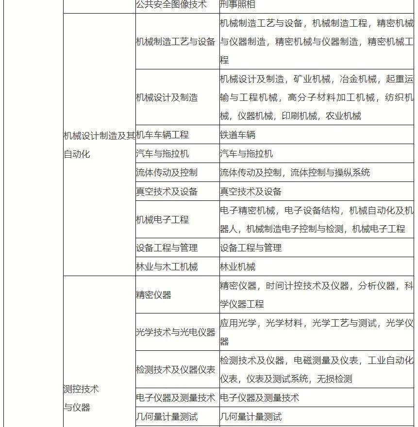 你的專業能否報考二建對照一下就知道