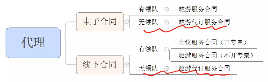 並將其售賣給客人,所以這種合同是由攜程開具發票給客人