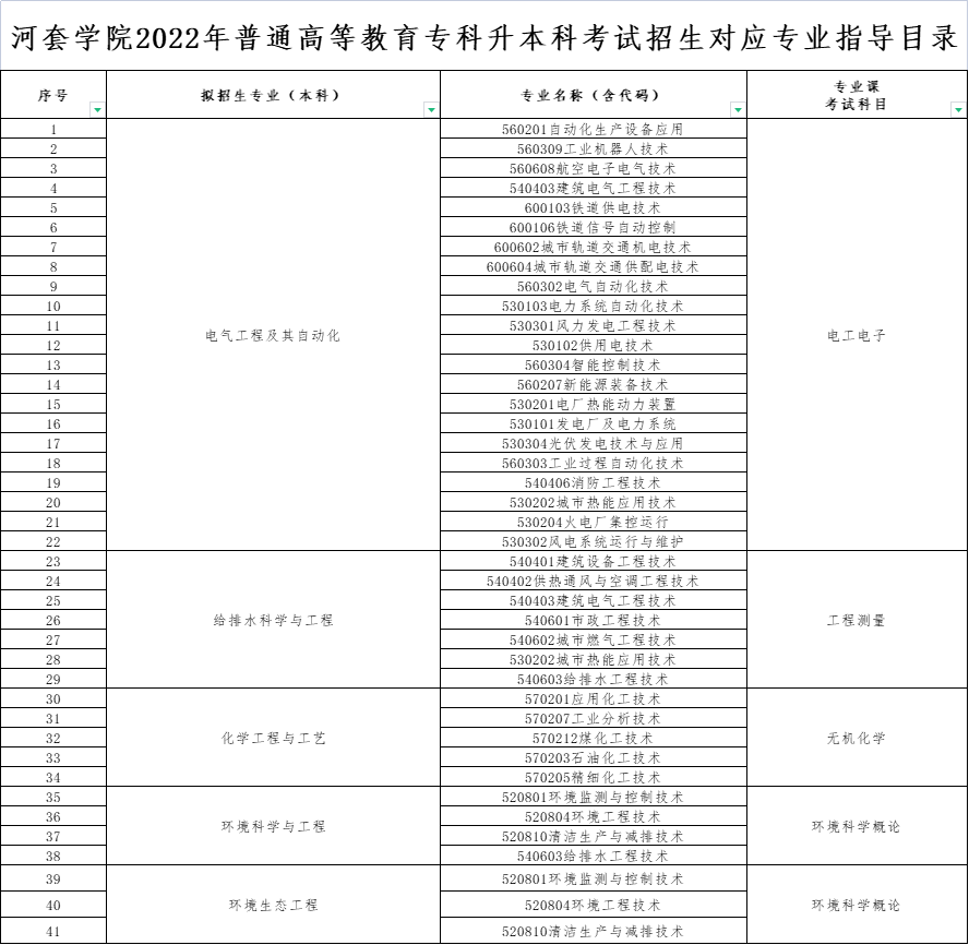 2022年內蒙古專升本河套學院公佈專業課考試大綱