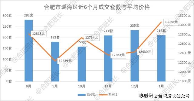 bsport体育2022年1月合肥九区三县1243套二手房成交数据解析量跌价涨一触即发！(图15)