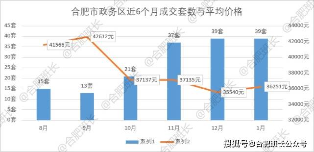 bsport体育2022年1月合肥九区三县1243套二手房成交数据解析量跌价涨一触即发！(图7)