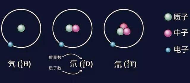 目前人类正在研究的是氘(d)和氚(t)的核聚变,氘氚聚变的优点是反应