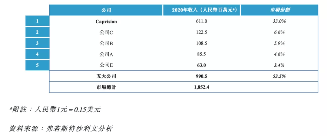 手)。下表展示2020年按收入计算的中国五大行业专家知识信息服务供应商。来源：招股书行业前景谘询行业