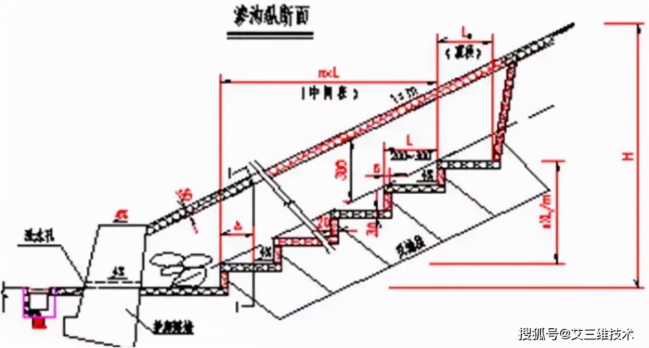 支撐滲溝縱斷面△支撐滲溝縱斷面7,其它防治措施文章內容來自網絡