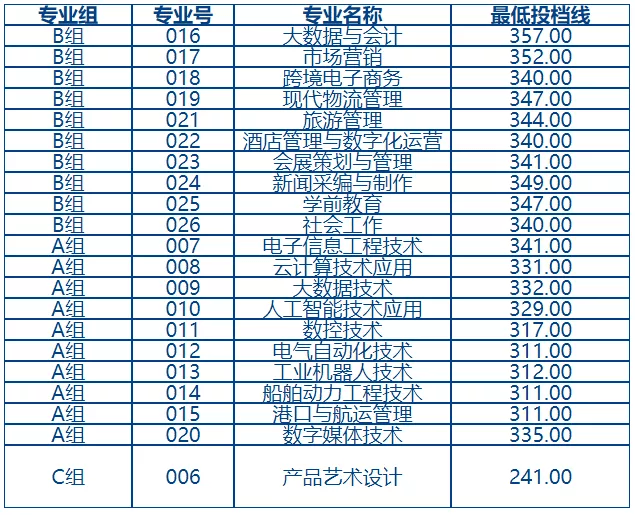 廣輕/番職/順職等校專業錄取分數線公佈!太高了吧_職業_廣東_院校