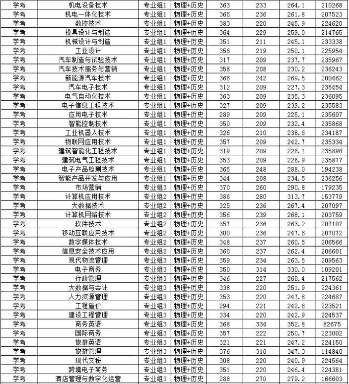 廣東松山職業技術學院07廣東省外語藝術職業學院06湛江幼兒師範專科