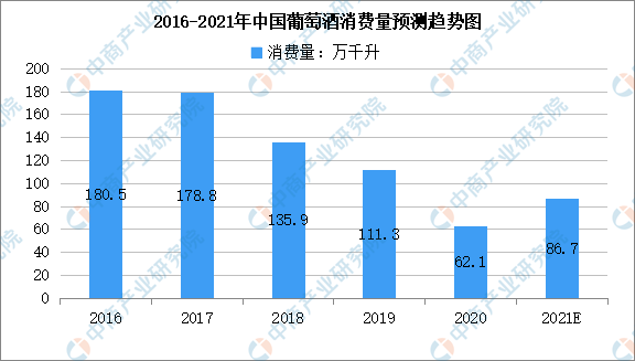 我国|年度总结：2021年中国葡萄酒市场回顾及2022年发展趋势预测分析