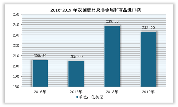 中國建材行業現狀深度分析與發展前景調研報告20222029年