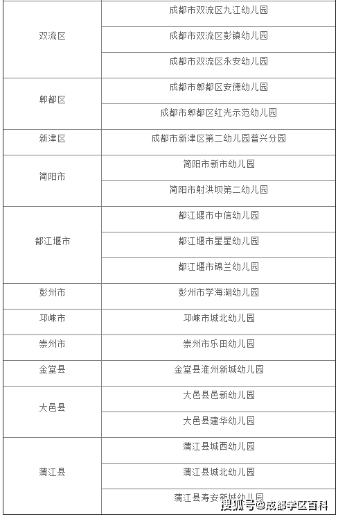 成都|成都幼儿园详细信息汇总，今年新增65所一级园！