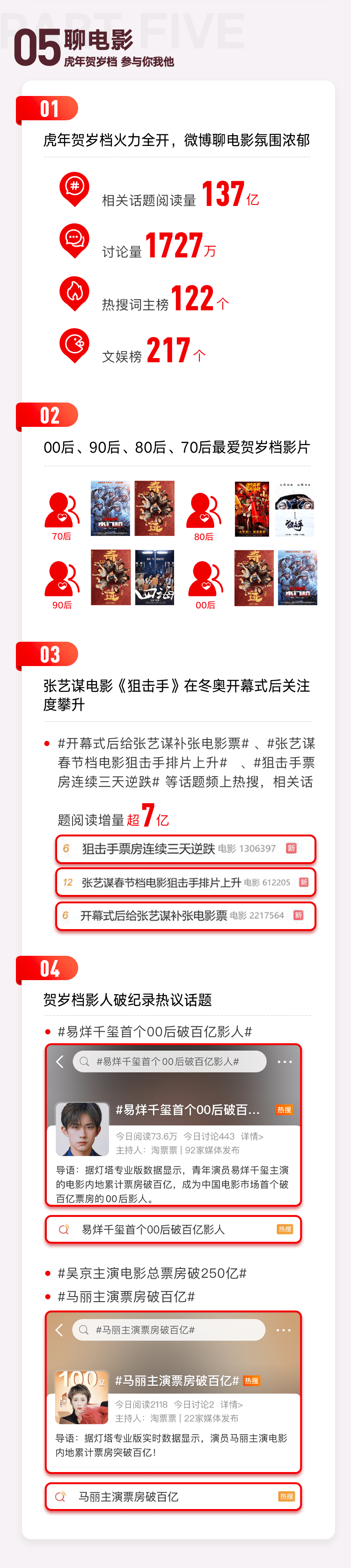 年味|微博发布春节用户行为报告 冬奥会登顶虎年最热话题