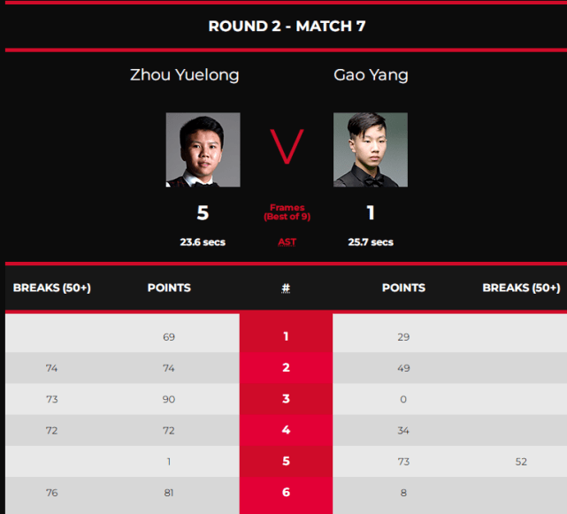 高阳|5-1、5-1，中国147分先生轻取17岁小将，最强00后颜丙涛完胜李行