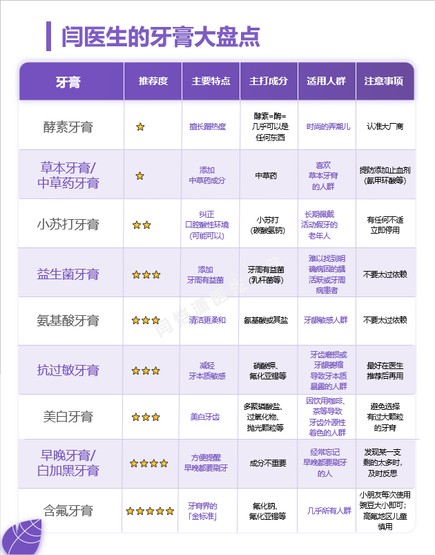 牙龈9类热门牙膏大盘点-究竟哪款才是最好用的？